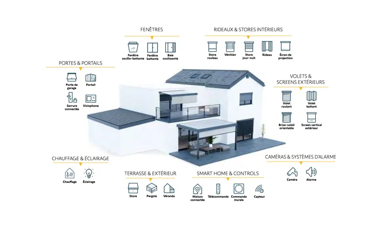 Installation évolutive : ajout d'équipements et scénarios TaHoma